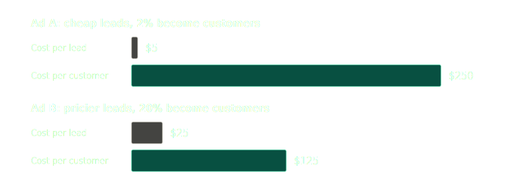 How to Set Up Meta Ads That Generate High-Quality Leads 3