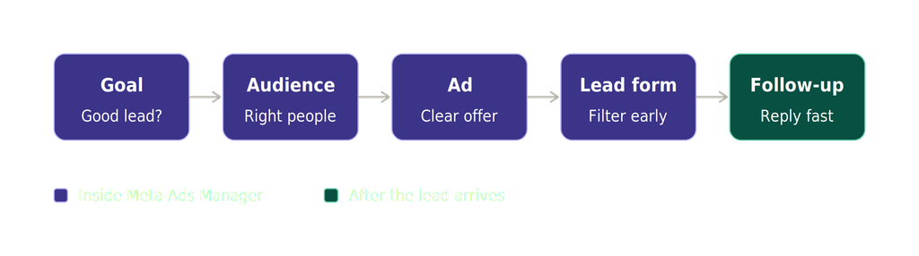 How to Set Up Meta Ads That Generate High-Quality Leads 1